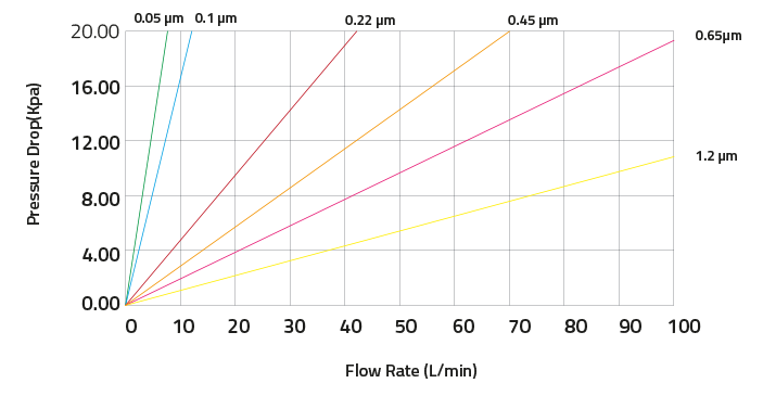 pes series flow rate